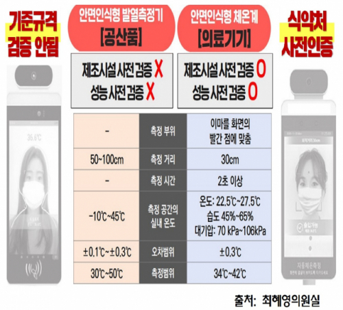 안면인식형 발열측정기(공산품)와 온도계(의료기기) 성능 관리 및 기준규격의 차이점