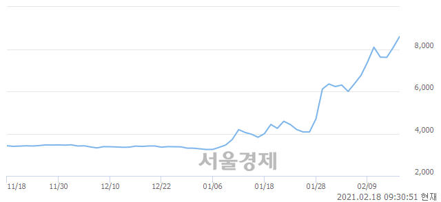 <유>제주은행, 장중 신고가 돌파.. 8,870→9,070(▲200)