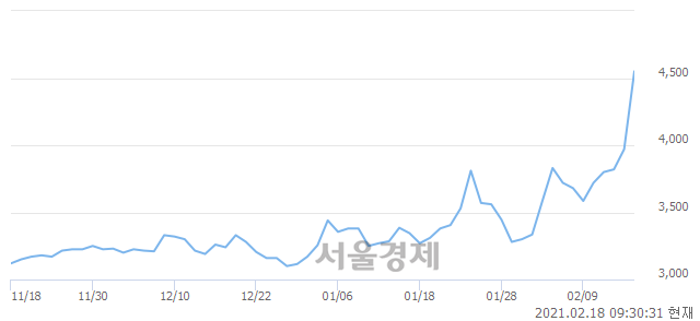 <유>일진전기, 전일 대비 7.81% 상승.. 일일회전율은 11.91% 기록