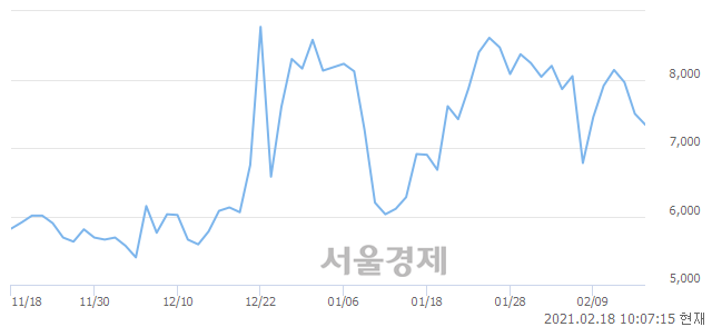 <유>쎌마테라퓨틱스, 매도잔량 849% 급증