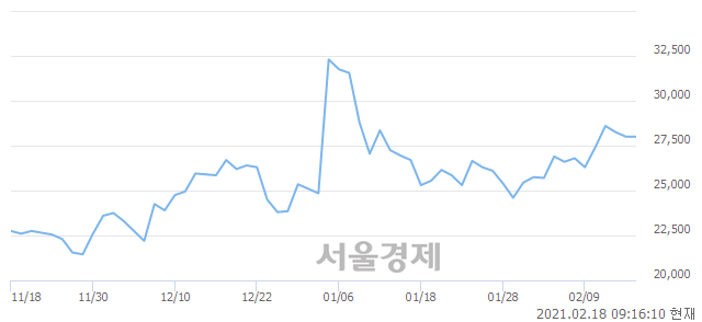 <코>노터스, 6.43% 오르며 체결강도 강세로 반전(213%)