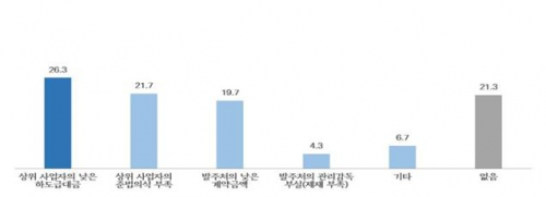 경기 도내 화학산업 업체 10곳 중 1곳 '하도급 불공정거래 경험'