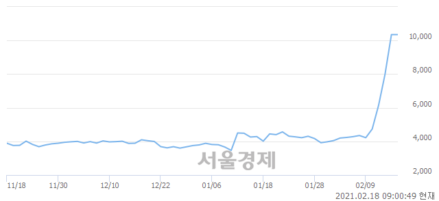 <유>KCTC, 장중 신고가 돌파.. 10,350→11,500(▲1,150)