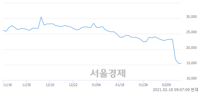 <코>에이치엘비생명과학, 장중 신저가 기록.. 14,850→14,750(▼100)