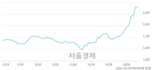 <코>액션스퀘어, 매도잔량 857% 급증