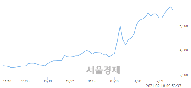 <코>듀오백, 매도잔량 505% 급증