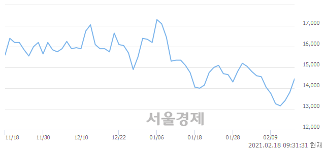 <코>펩트론, 전일 대비 7.25% 상승.. 일일회전율은 1.36% 기록