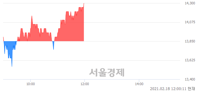 <코>비엠티, 3.25% 오르며 체결강도 강세 지속(148%)