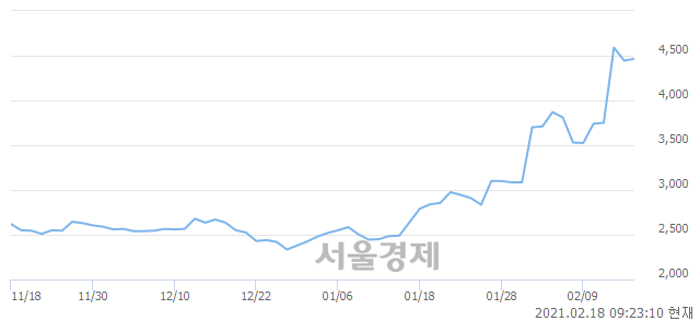 <코>지엔원에너지, 장중 신고가 돌파.. 4,795→4,865(▲70)