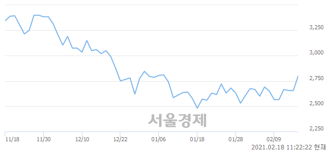 <유>우리들휴브레인, 매도잔량 336% 급증