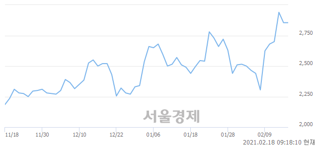 <유>웰바이오텍, 매도잔량 370% 급증