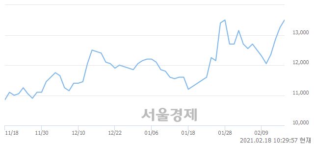 <유>삼익THK, 3.02% 오르며 체결강도 강세로 반전(135%)