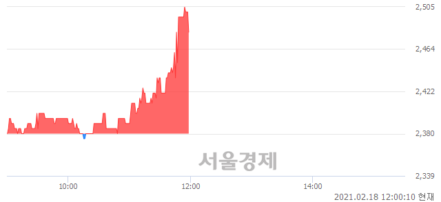 <코>비올, 4.20% 오르며 체결강도 강세 지속(193%)