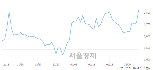 <코>아이에이네트웍스, 전일 대비 7.83% 상승.. 일일회전율은 2.49% 기록