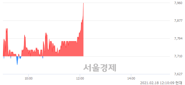 <코>아진엑스텍, 3.11% 오르며 체결강도 강세 지속(154%)