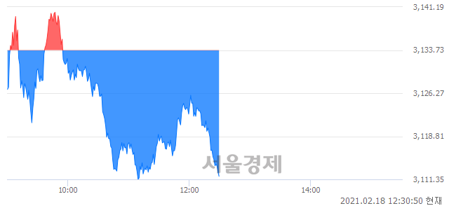 오후 12:30 현재 코스피는 43:57으로 매수우위, 매수강세 업종은 의료정밀업(1.05%↓)