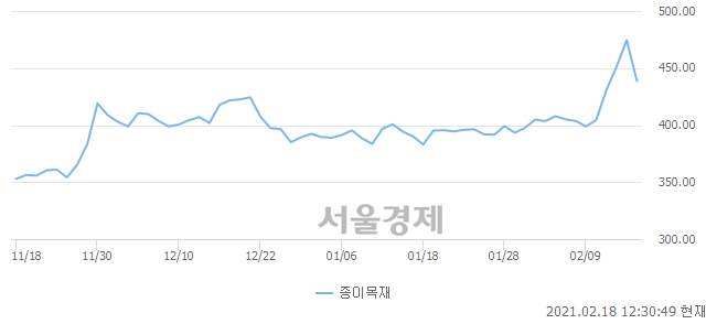 오후 12:30 현재 코스피는 43:57으로 매수우위, 매수강세 업종은 의료정밀업(1.05%↓)