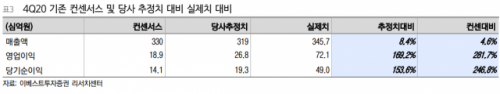 F&F의 지난해 4분기 실적/자료=이베스트투자증권 리서치센터