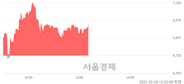 <코>에이루트, 3.27% 오르며 체결강도 강세 지속(113%)