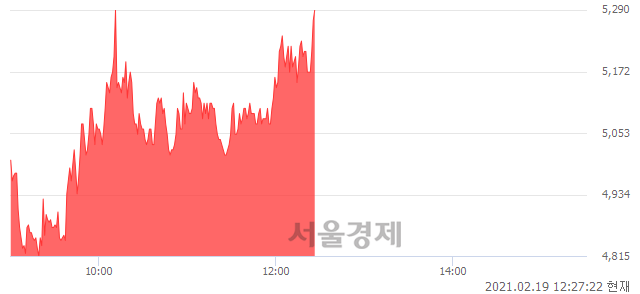 <코>티피씨글로벌, 매도잔량 466% 급증