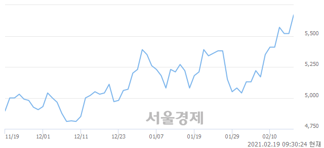 <코>S&K폴리텍, 전일 대비 12.14% 상승.. 일일회전율은 16.92% 기록