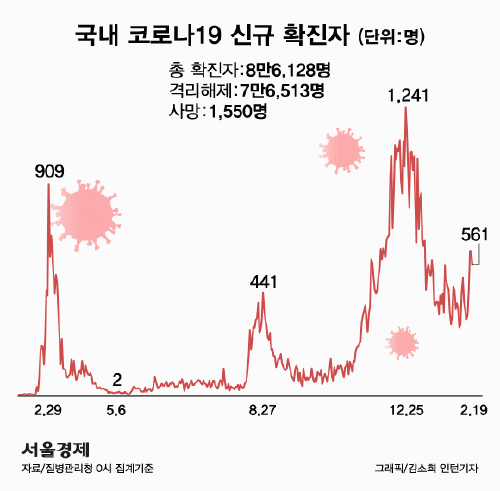 당국 '사업장 1,000여곳 방역 실태 점검…위반 시 과태료' (종합)