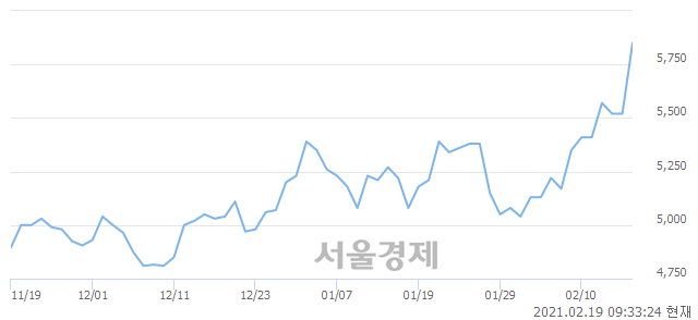 <코>S&K폴리텍, 매도잔량 327% 급증