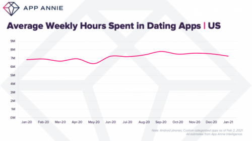 지난해 미국 이용자들의 주간 평균 데이팅앱 이용 시간 추이 /사진제공=앱애니