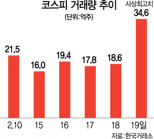 '34억주' 코스피 거래량 사상최대...서울식품만 12억주