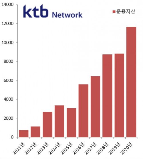 KTB네트워크 운용자산 규모. /KTB네트워크