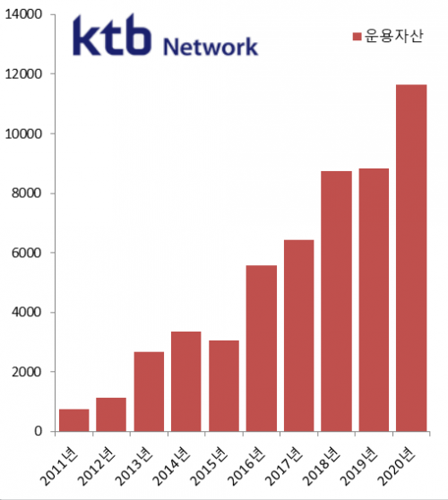 벤처 호황에..'KTB네트워크 등 VC 상장 재추진'