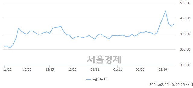 종이목재업(+1.77%↑)이 강세인 가운데, 코스피도 상승 흐름(+0.65%↑)