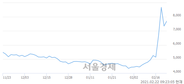 <코>다날, 장중 신고가 돌파.. 8,680→8,850(▲170)