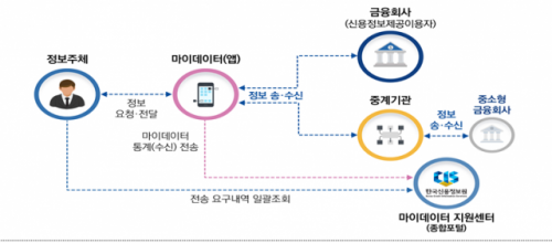 마이데이터 체계도./자료=금융위