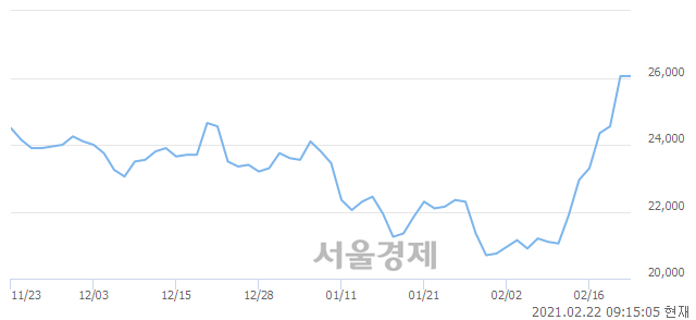 <코>휴메딕스, 4.22% 오르며 체결강도 강세 지속(138%)