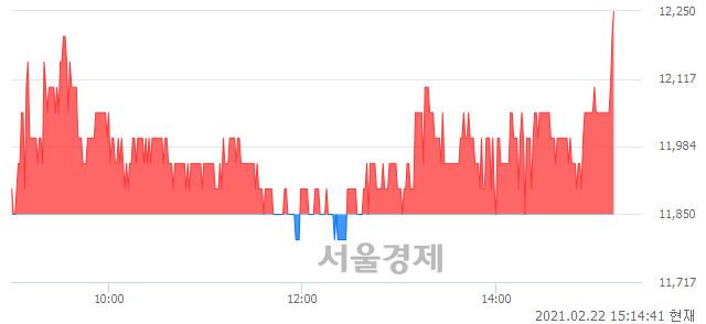 <코>EG, 3.80% 오르며 체결강도 강세로 반전(105%)