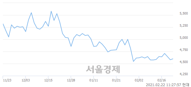 <유>CJ씨푸드, 매수잔량 343% 급증