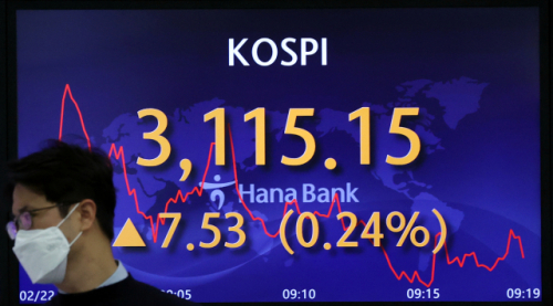 22일 서울 중구 을지로 하나은행 본점 딜링룸 현황판에 코스피가 표시되고 있다. 이날 코스피는 전장보다 6.41포인트(0.21%) 오른 3,114.03으로 시작했지만 이후 약세로 전환하는 모습을 보였다./연합뉴스