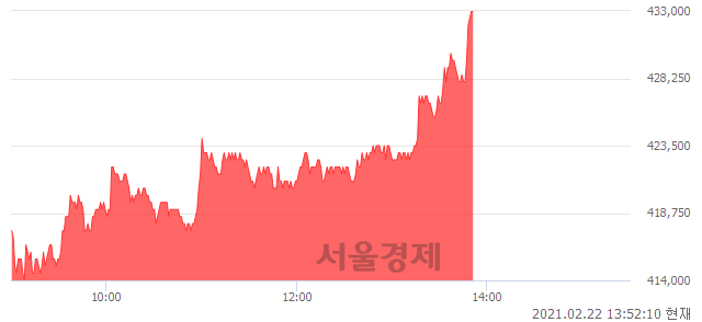 <유>고려아연, 4.59% 오르며 체결강도 강세 지속(163%)