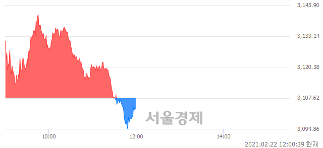 [정오 시황] 코스피 3105.87, 하락세(▼1.75, -0.06%) 반전