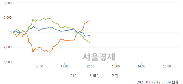 [정오 시황] 코스피 3105.87, 하락세(▼1.75, -0.06%) 반전