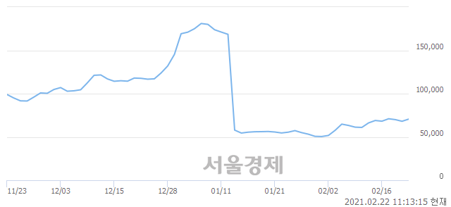 <코>넥스틴, 3.08% 오르며 체결강도 강세 지속(118%)