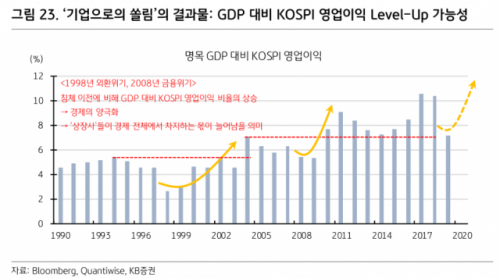 자료=KB증권 리서치센터