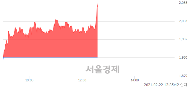 <코>손오공, 전일 대비 7.77% 상승.. 일일회전율은 6.07% 기록