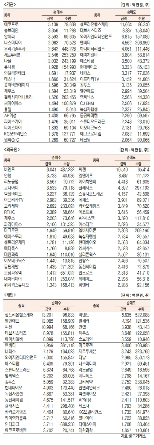 [표]코스닥 기관·외국인·개인 순매수·도 상위종목(2월 22일-최종치)