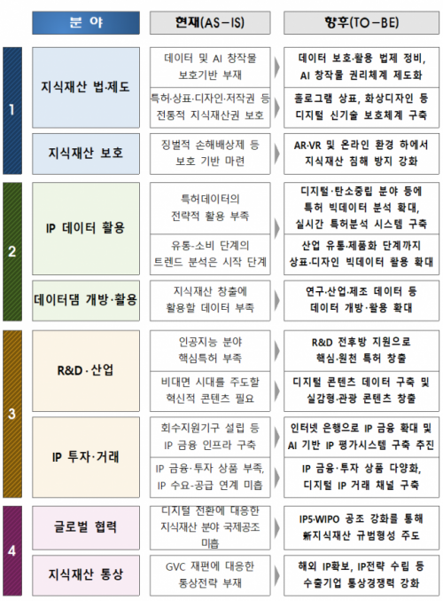 정책 추진에 따른 변화 전망. /특허청