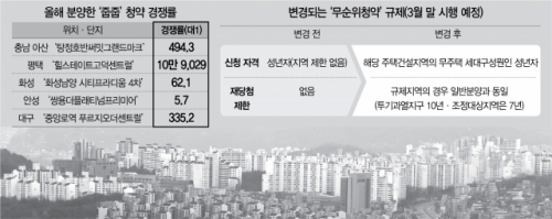 11만 대 1…규제 전 '줍줍 막차타자' 광풍