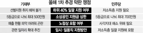 與 '소득하위 40% 일괄지원'...기재부 '불가'