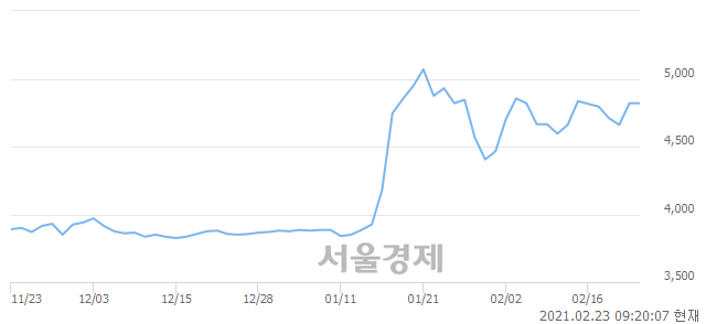 <유>LG헬로비전, 매도잔량 313% 급증