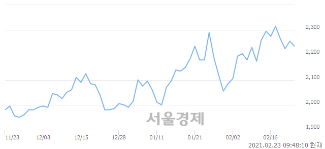 <코>우리손에프앤지, 3.33% 오르며 체결강도 강세로 반전(136%)